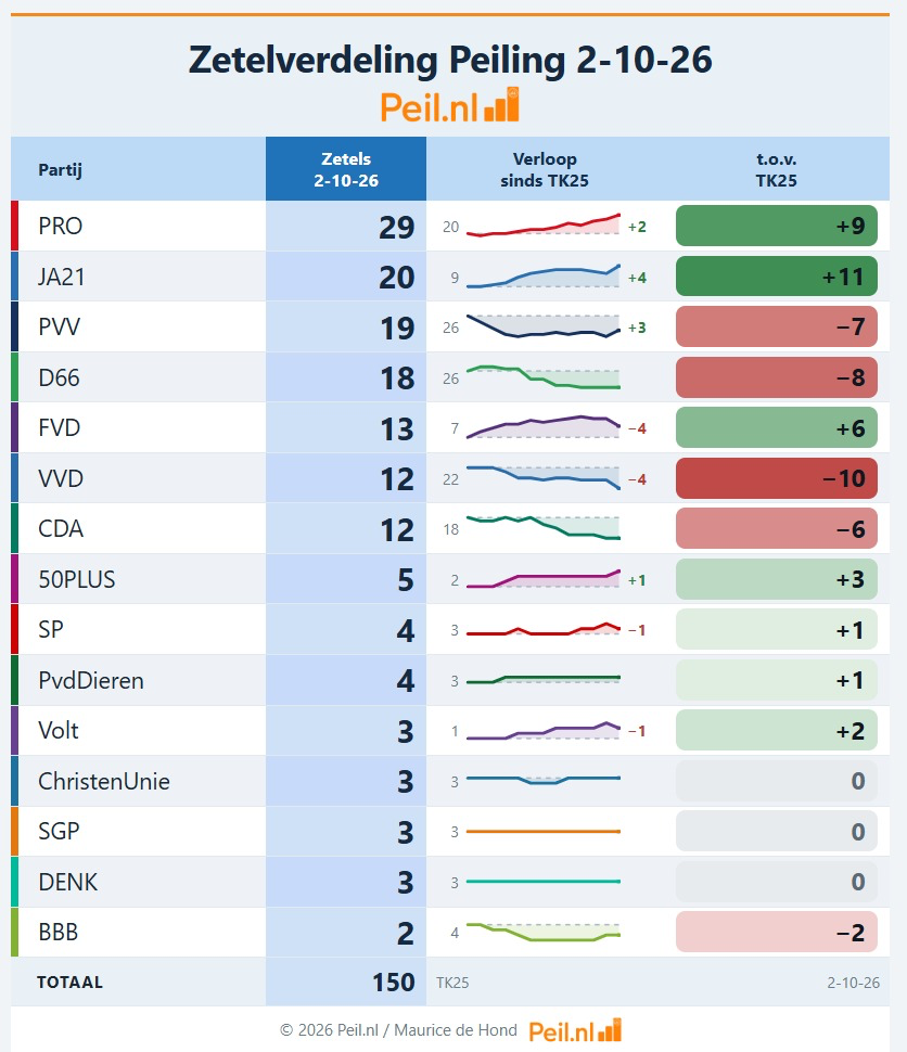Zetelverdeling Peil.nl van 2 oktober 2026